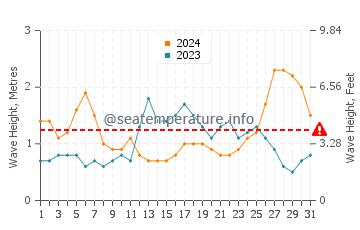 Waves height in Mandarmani in May