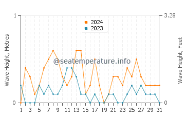 Waves height in Mandeville in May