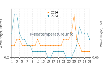 Waves height in Manito in May