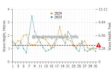 Waves height in Manly in May