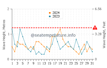 Waves height in Manomet in May