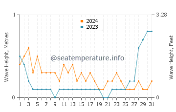 Waves height in Manticao in May