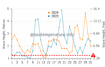 Waves height in Manukau City in May