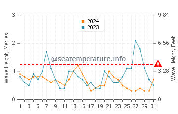 Waves height in Mar-a-Lago in May