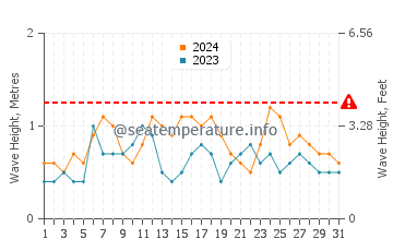 Waves height in Mar del Tuyu in May