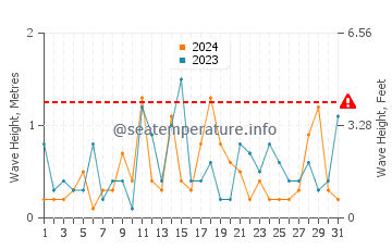 Waves height in Marambio Base in May