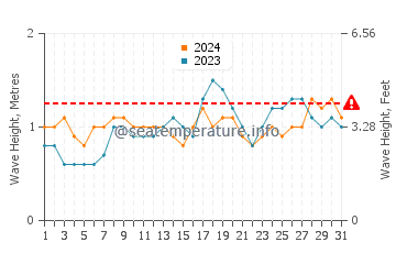 Wellenhöhe in Marataízes im Mai