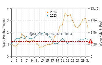 Altezza delle onde Marawila a maggio