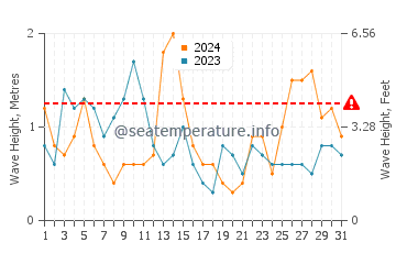 Altezza delle onde Marazion a maggio