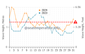 Waves height in Marcoola in May