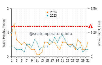 Waves height in Maresme in May
