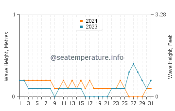 Waves height in Mariano in May