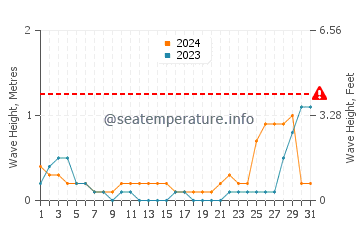 Waves height in Marinduque in May