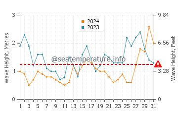 Waves height in Marion Bay in May