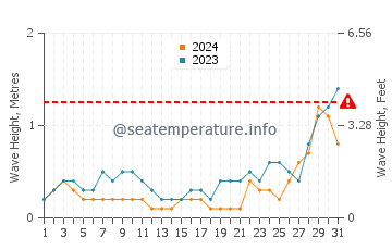 Waves height in Mariveles in May