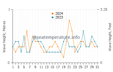 Waves height in Marlborough Sounds in May