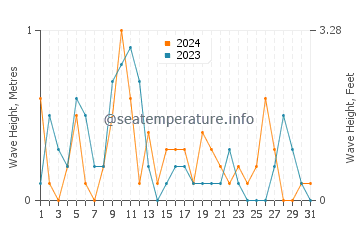 Waves height in Marmara in May