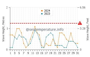 Waves height in Marmari in May