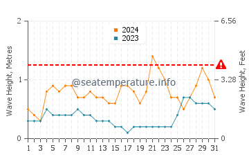 Altezza delle onde Maroantsetra a maggio