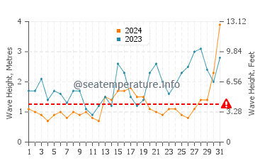Waves height in Marrawah in May