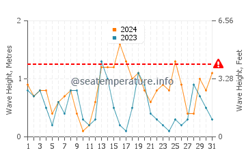 Waves height in Marsa Shagra in May