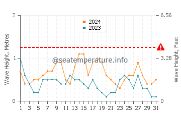 Waves height in Mary Esther in May