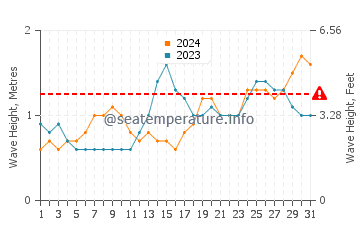 Waves height in Masirah in May