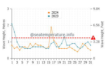 Waves height in Mastic in May