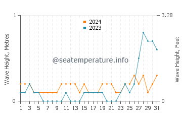Waves height in Matalom in May