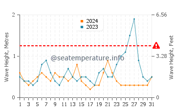 Waves height in Matanzas Inlet in May