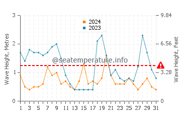 Waves height in Matarangi in May