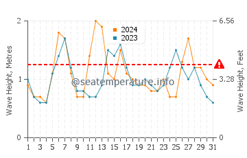 Waves height in Matsushima in May