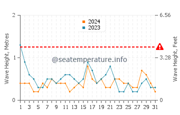 Waves height in Mattapoisett in May