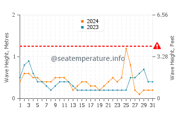 Waves height in Mauban in May