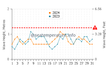 Waves height in Maubasa in May