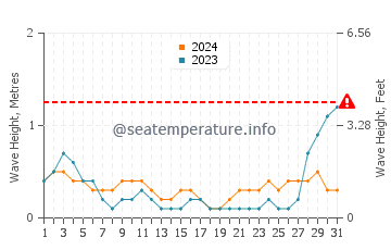 Waves height in Mauhao in May