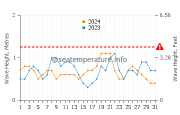 Waves height in Maukeli in May