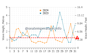 Waves height in Maullin in May
