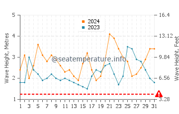 Altezza delle onde Bel Ombre a maggio