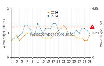 Waves height in Mazatlan in May