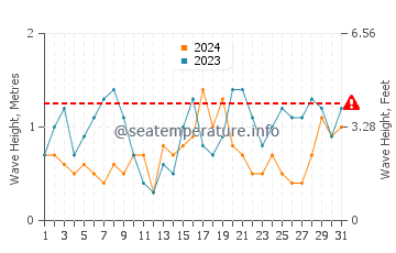 Waves height in McCrae in May