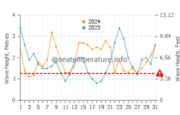 Waves height in McKinleyville in May