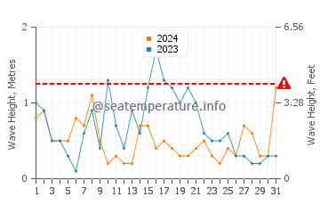 Waves height in Medes Islands in May