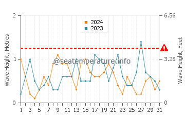 Waves height in Melilla in May