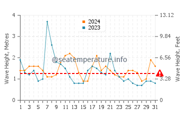 Altezza delle onde Merimbula a maggio