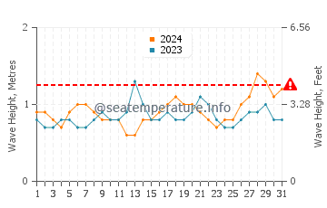 Waves height in Meringkik in May