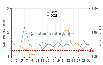 Altezza delle onde Mermoz Boabab a maggio