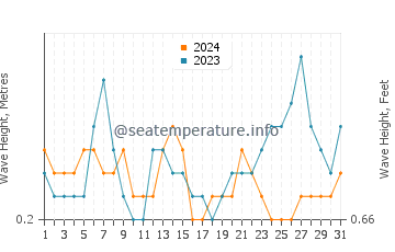 Waves height in Merritt Island in May