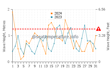 Altezza delle onde Mers El Kebir a maggio