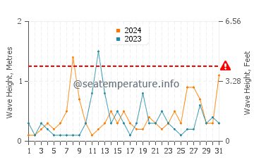 Waves height in Metlakatla in May